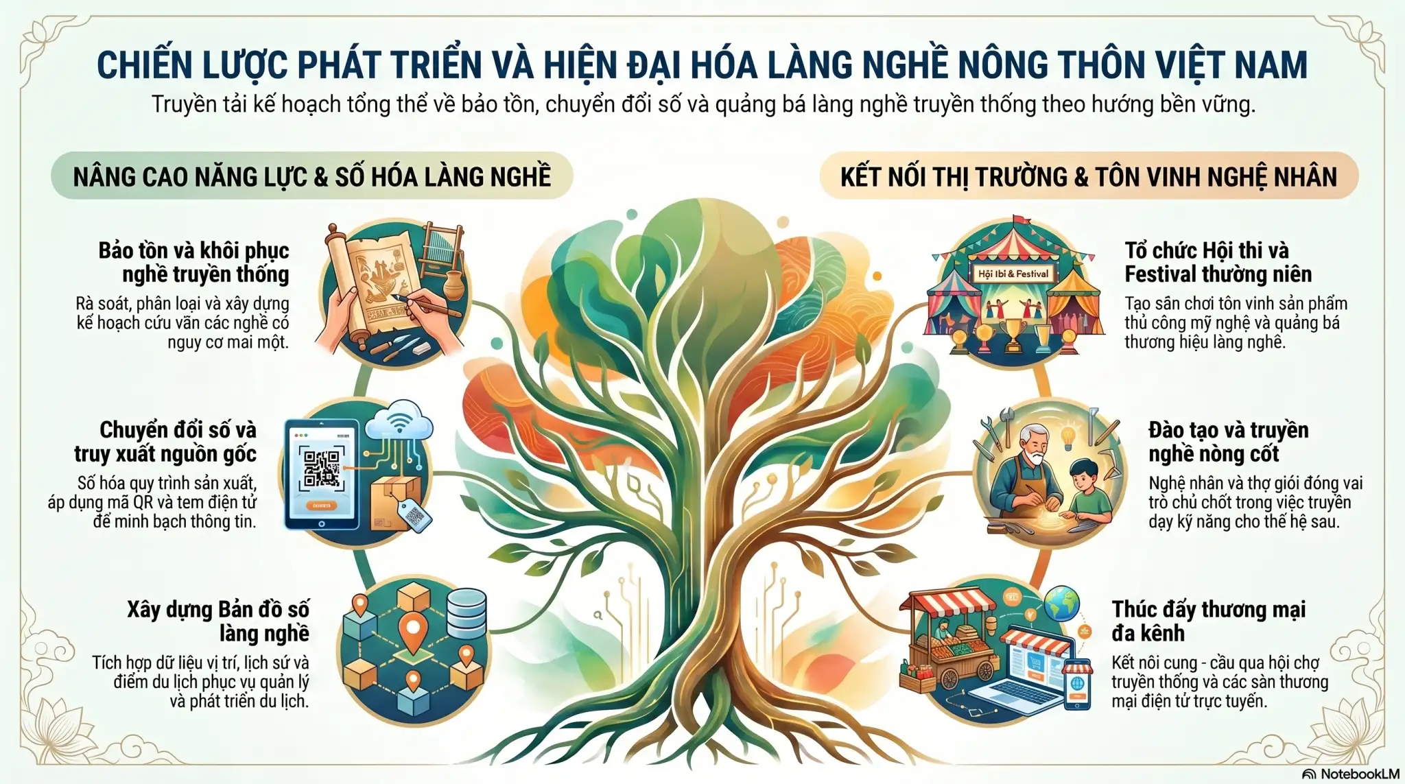 Infographic: Hướng dẫn chiến lược bảo tồn và phát triển bền vững cho các ngành nghề và làng nghề
