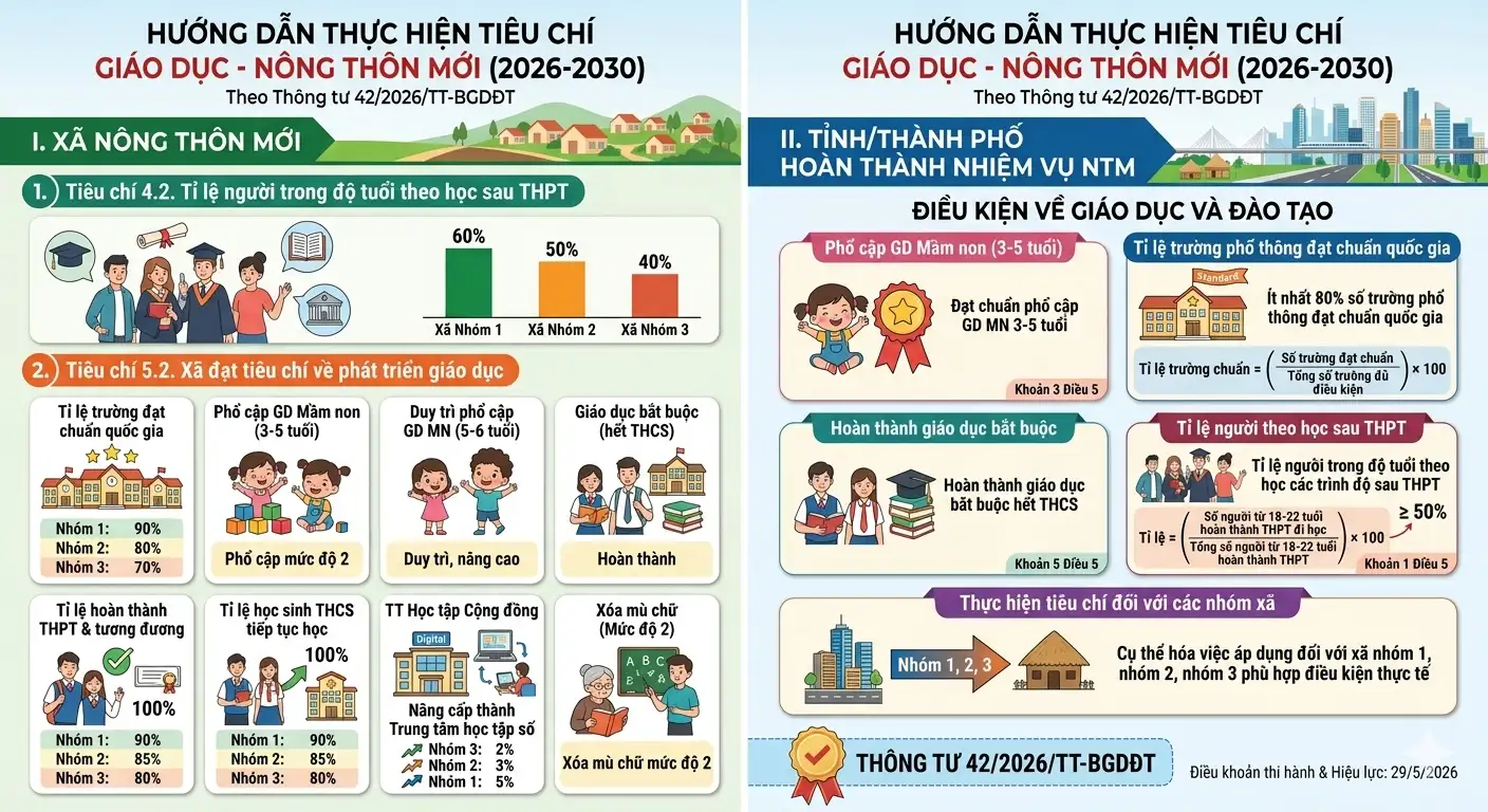 infographic: hướng dẫn thực hiện các tiêu chí giáo dục trong chương trình mục tiêu quốc gia
