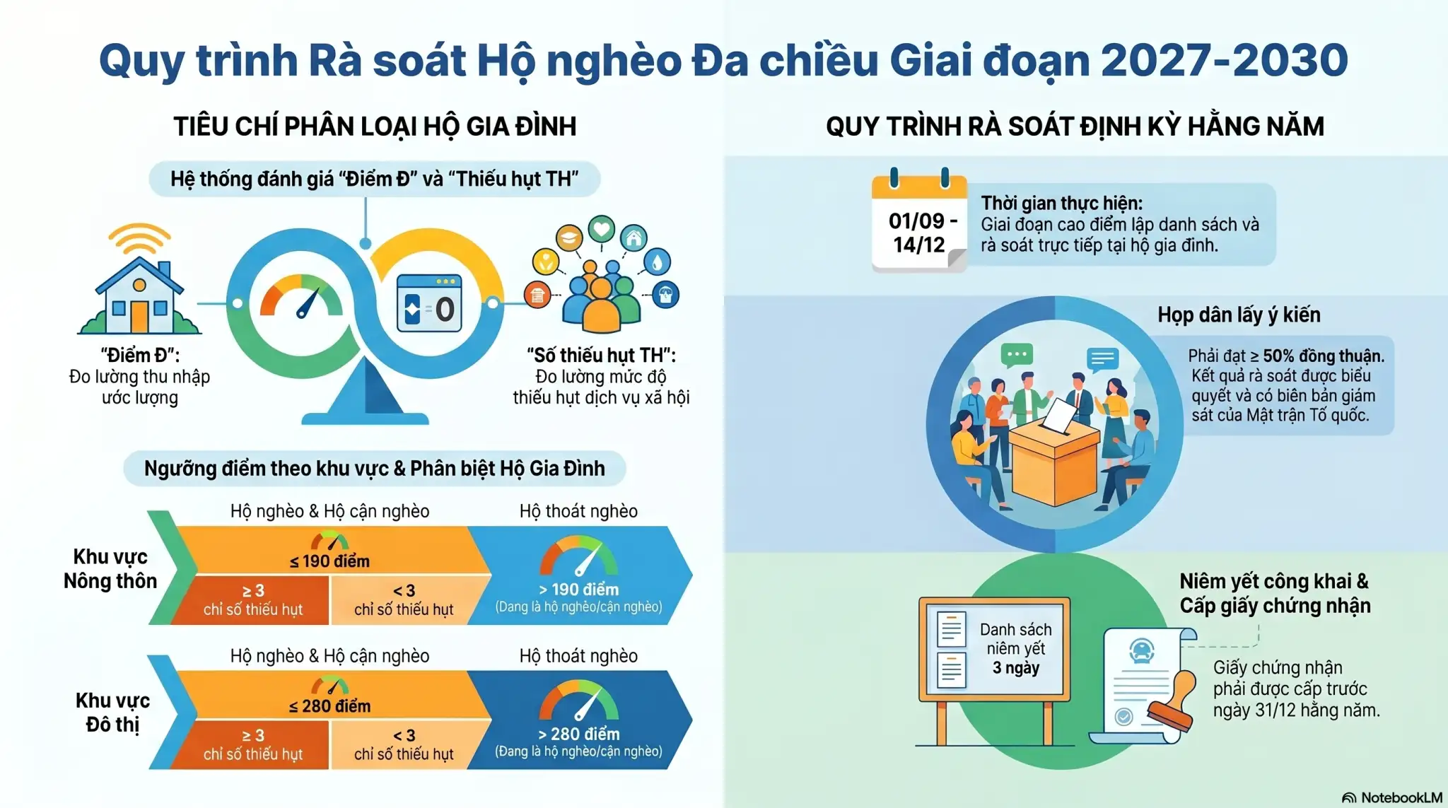 infographic: Hướng dẫn quy trình, phương pháp rà soát, công nhận hộ nghèo, hộ cận nghèo, hộ thoát nghèo theo chuẩn nghèo đa chiều quốc gia