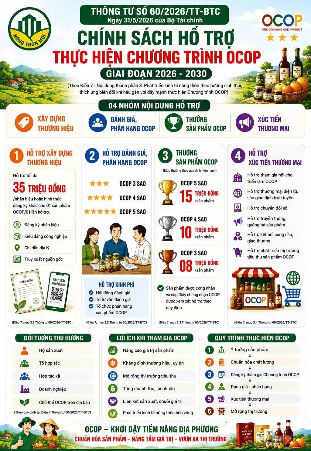 infographic: Quy định về hỗ trợ tài chính nhằm thúc đẩy phát triển sản phẩm OCOP