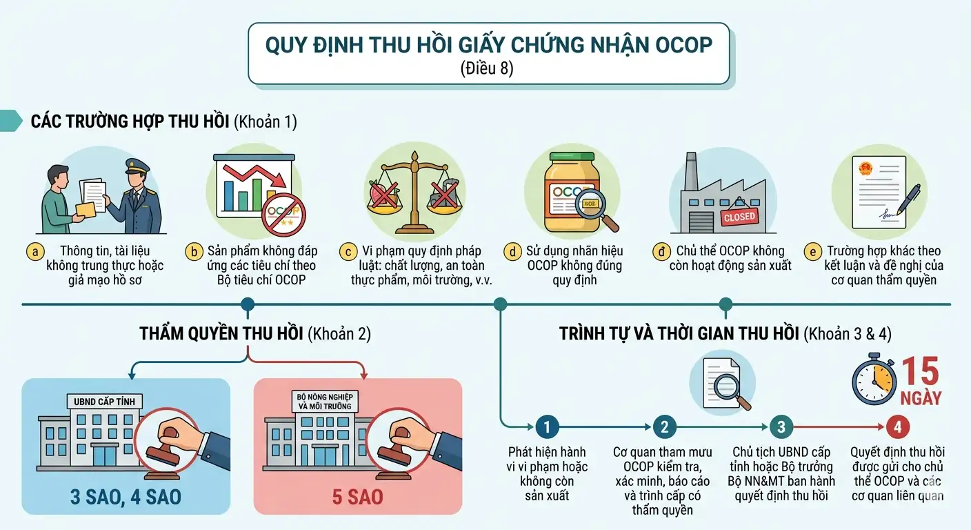 infographic: Quy trình thu hồi chứng nhận và các hoạt động kiểm tra, giám sát đối với các sản phẩm OCOP