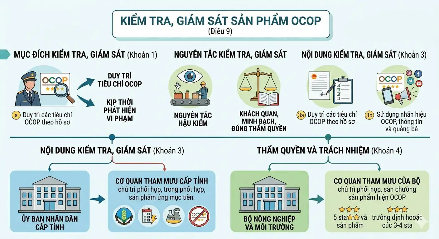 infographic: Quy trình thu hồi chứng nhận và các hoạt động kiểm tra, giám sát đối với các sản phẩm OCOP