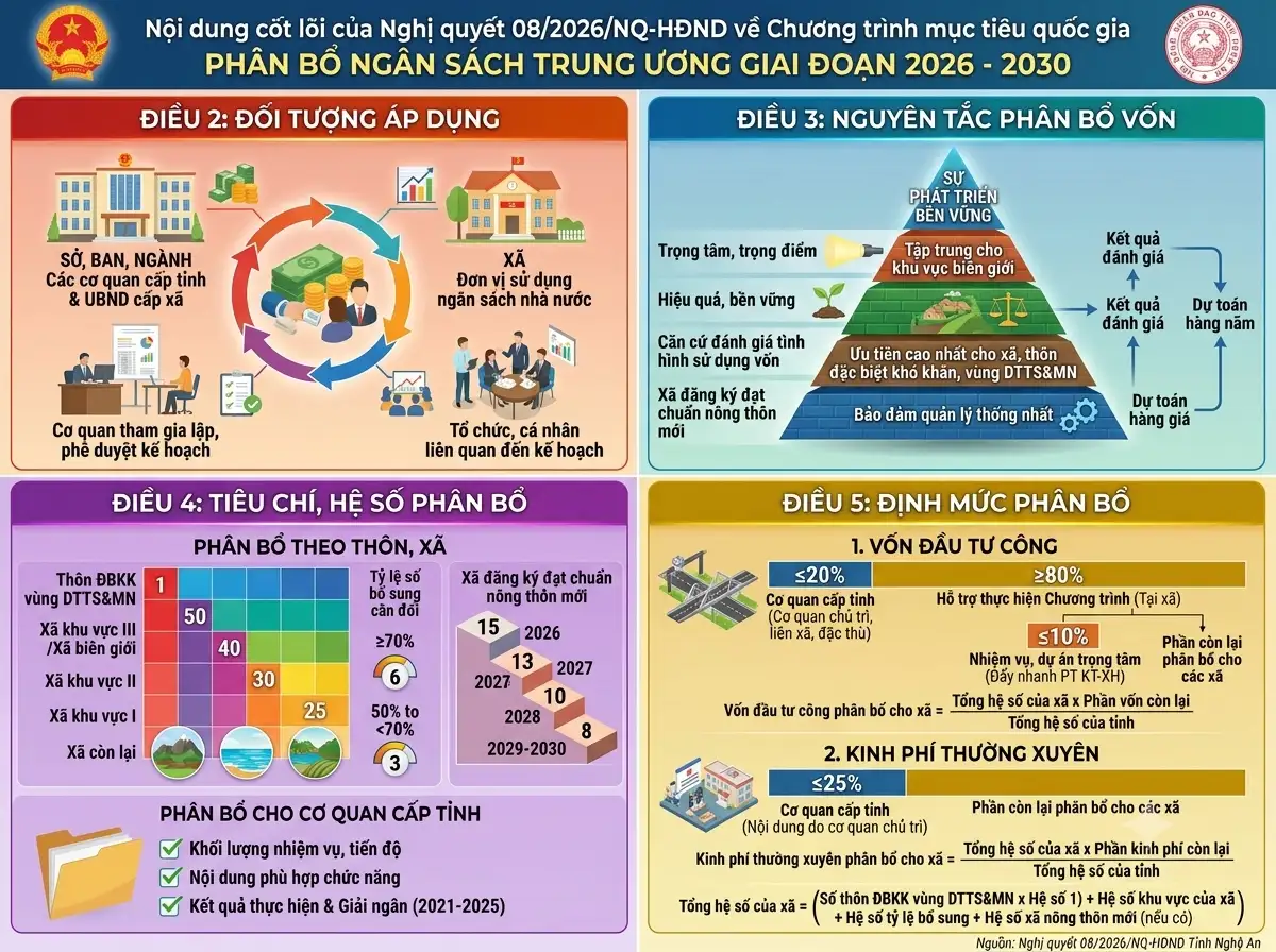infographic: nguyên tắc, tiêu chí và định mức cụ thể để phân bổ ngân sách trung ương nhằm thực hiện Chương trình mục tiêu quốc gia giai đoạn 2026 – 2030