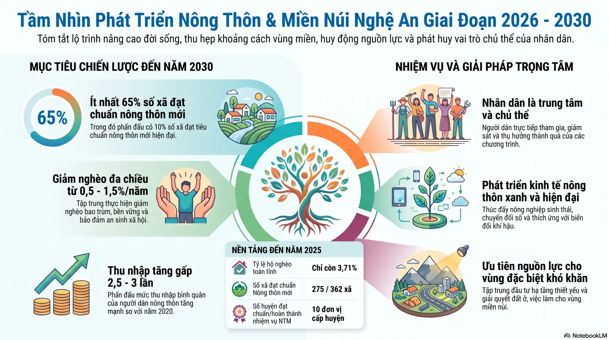 infographic: CHỉ thị đẩy mạnh thực hiện Chương trình mục tiêu quốc gia xây dựng nông thôn mới, giảm nghèo bền vững và phát triển kinh tế – xã hội vùng đồng bào dân tộc thiểu số và miền núi giai đoạn 2026 – 2030 trên địa bàn tỉnh Nghệ An