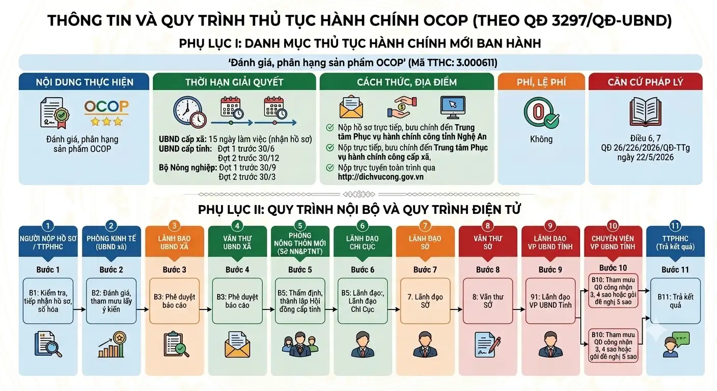 infographic: Quy trình giải quyết thủ tục hành chính trong đánh giá, phân hạng sản phẩm OCOP