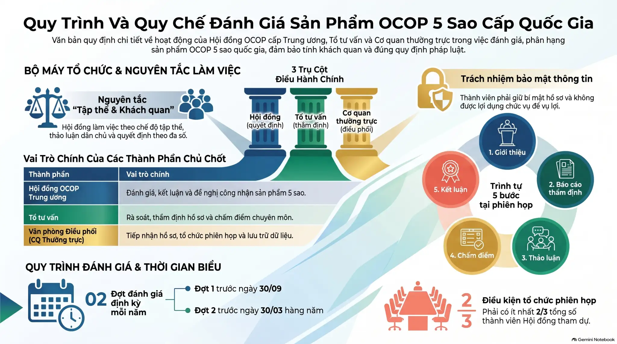 Infographic: Quy chế hoạt động của Hội đồng đánh giá, phân hạng sản phẩm OCOP cấp trung ương