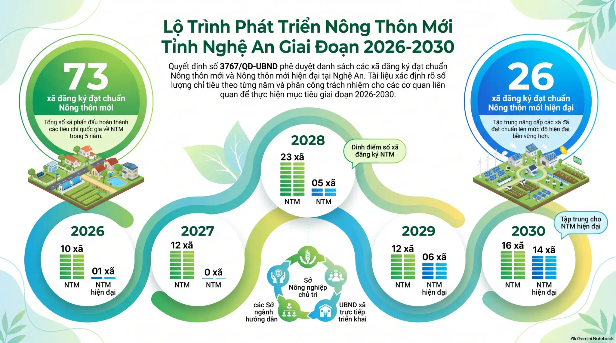 infographic: Lộ trình đăng ký phấn đấu xã đạt chuẩn Nông thôn mới trong cả giai đoạn 2026 – 2030