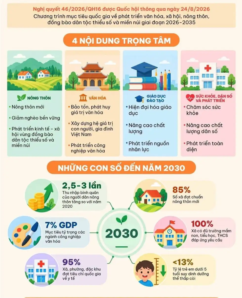 Infographic: Quốc hội thông qua Nghị quyết hợp nhất các Chương trình mục tiêu quốc gia giai đoạn 2026-2030 với các nội dung và mục tiêu trọng tâm