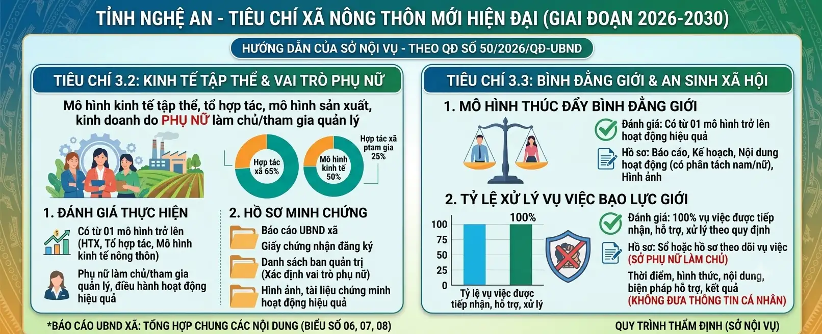 infographic: Hướng dẫn quy định việc thực hiện các tiêu chí xã nông thôn mới và xã nông thôn mới hiện đại giai đoạn 2026–2030 thuộc phạm vi quản lý của Sở Nội vụ