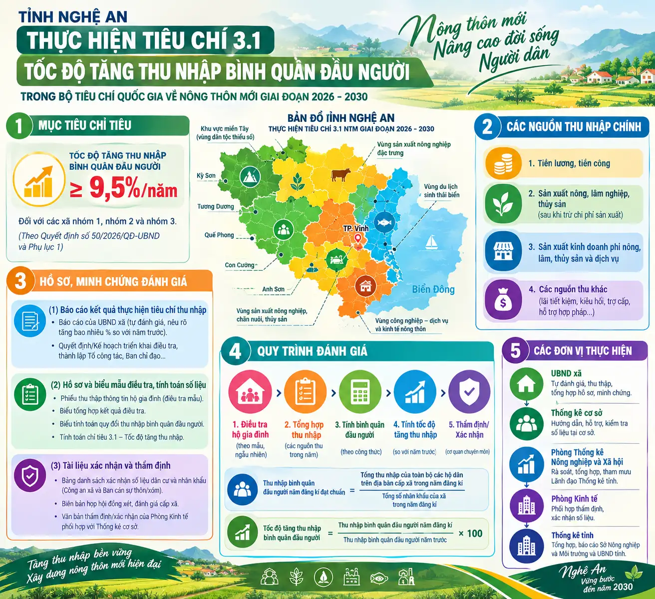 infographic: Hướng dẫn hực hiện nội dung tiêu chí thuộc Bộ tiêu chí về nông thôn mới giai đoạn 2026-2030 thuộc phạm vi quản lí nhà nước của Thống kê tỉnh