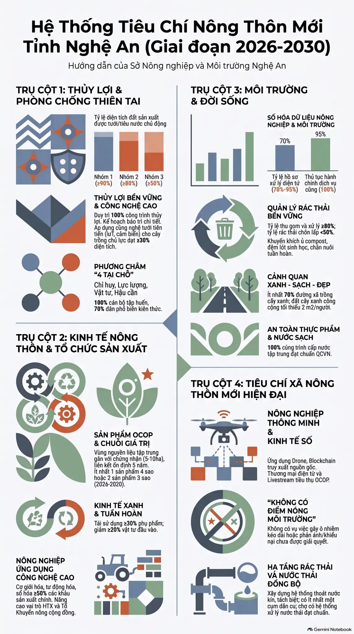 infographic: Hướng dẫn quy định chi tiết khung đánh giá, chỉ tiêu kỹ thuật và hồ sơ minh chứng thực hiện các nội dung tiêu chí nông thôn mới của Sở Nông nghiệp và Môi trường