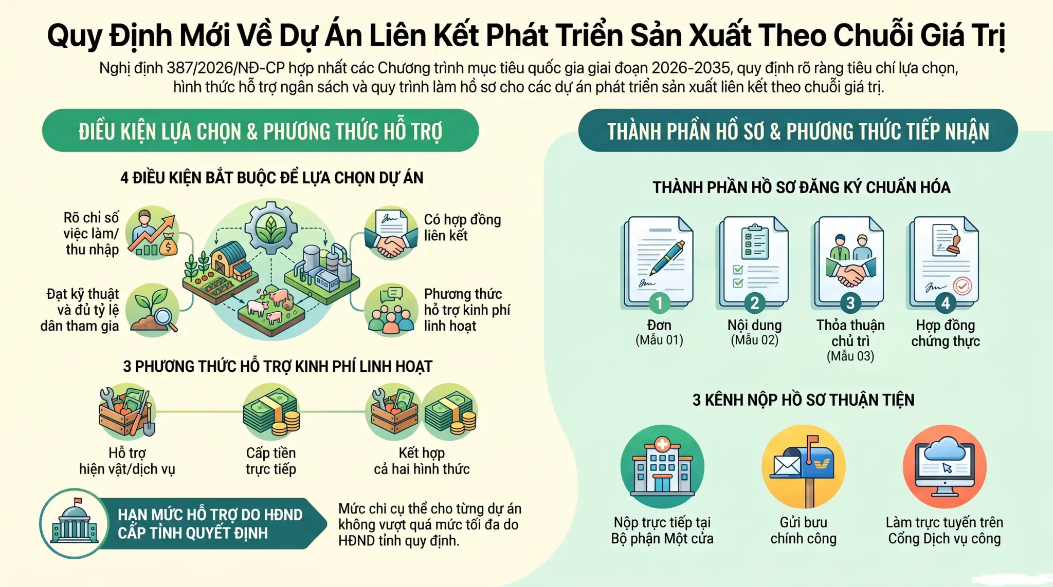 infographic: Điều kiện lựa chọn dự án phát triển sản xuất liên kết theo chuỗi giá trị