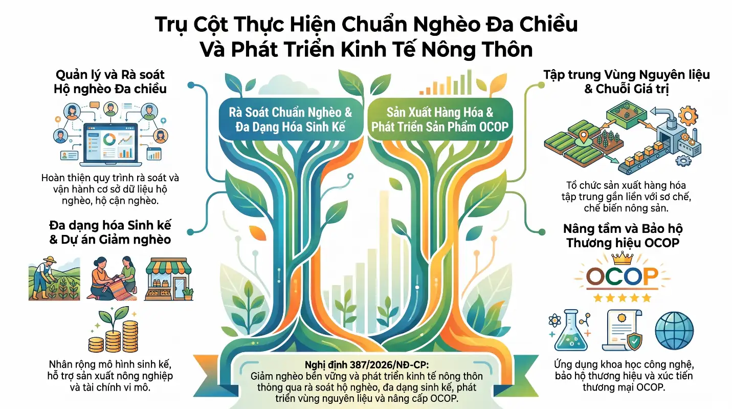 infographic: Khung hành động phát triển nông thôn và giảm nghèo bền vững cho giai đoạn mới