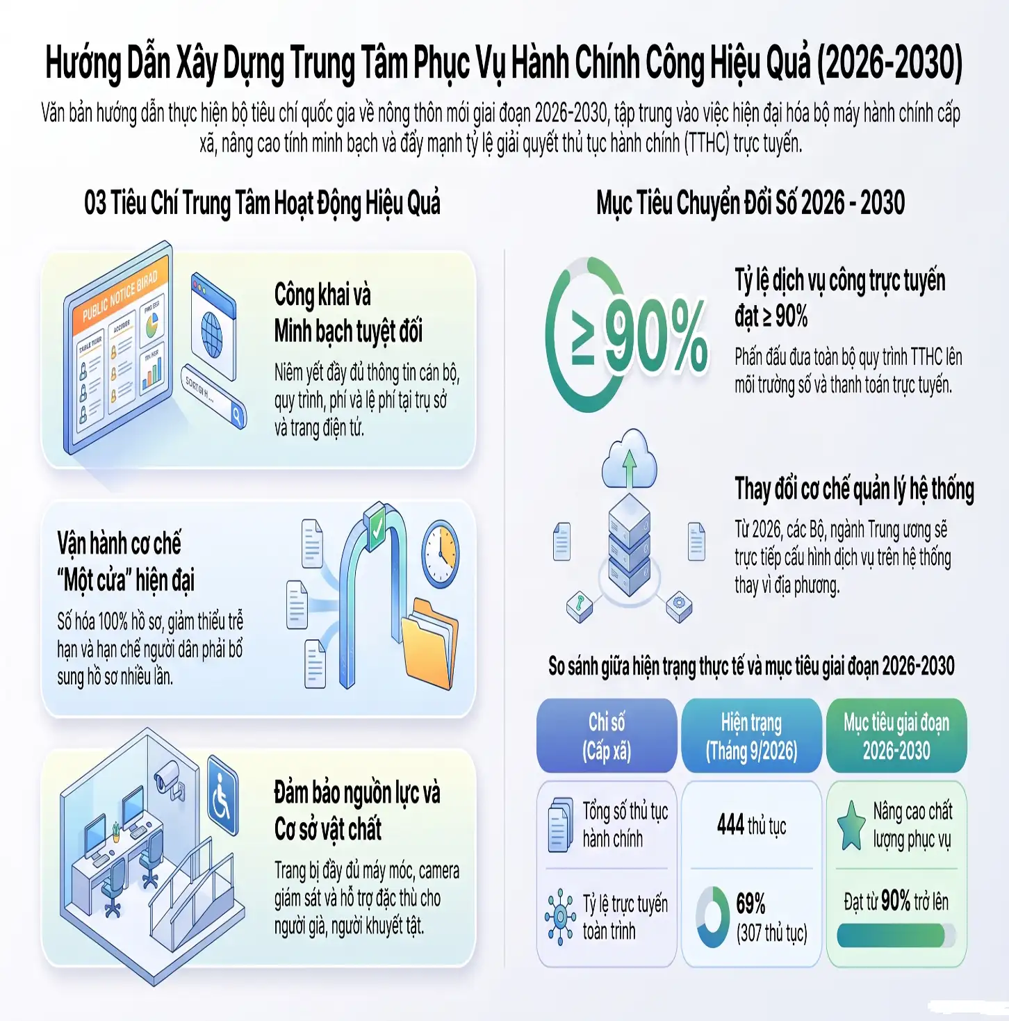 infographic: hướng dẫn Ủy ban nhân dân các xã và phường về việc thực hiện tiêu chí thuộc bộ tiêu chí quốc gia về nông thôn mới giai đoạn 2026 – 2030trung tâm phục vụ hành chính công