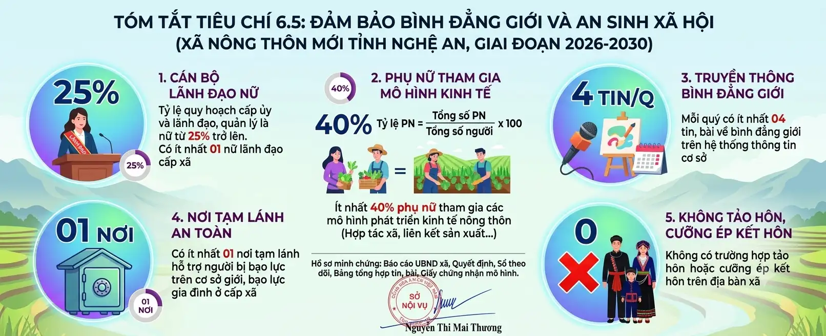 infographic: Hướng dẫn quy định việc thực hiện các tiêu chí xã nông thôn mới và xã nông thôn mới hiện đại giai đoạn 2026–2030 thuộc phạm vi quản lý của Sở Nội vụ